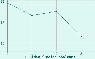 Courbe de l'humidex pour Fort Nelson