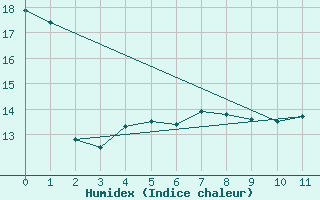 Courbe de l'humidex pour Norderney