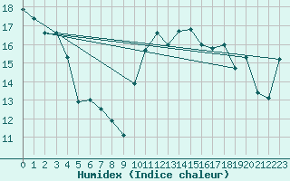 Courbe de l'humidex pour Le Talut - Belle-Ile (56)