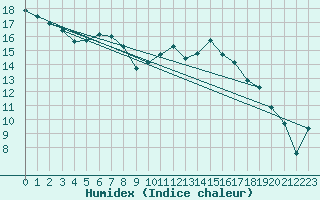 Courbe de l'humidex pour Bziers Cap d'Agde (34)