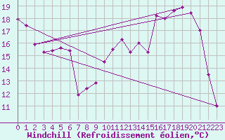 Courbe du refroidissement olien pour Guret Saint-Laurent (23)