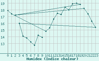 Courbe de l'humidex pour Melun (77)