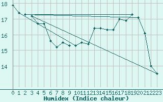 Courbe de l'humidex pour Cap de la Hague (50)