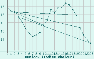 Courbe de l'humidex pour Ile du Levant (83)