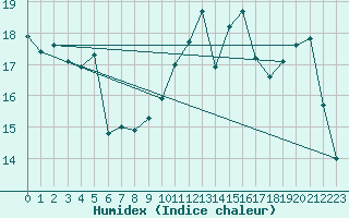 Courbe de l'humidex pour Nancy - Ochey (54)