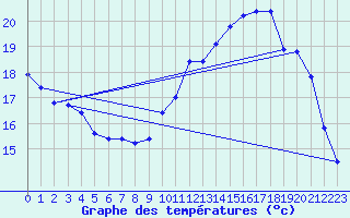 Courbe de tempratures pour Angers-Beaucouz (49)