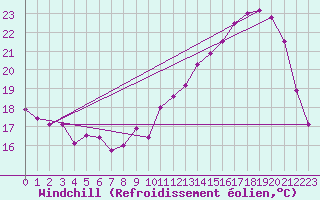 Courbe du refroidissement olien pour Avord (18)