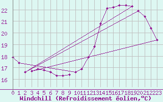 Courbe du refroidissement olien pour Luzinay (38)