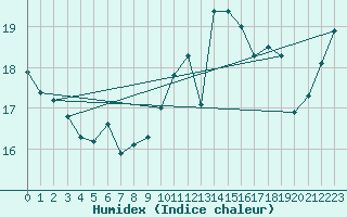 Courbe de l'humidex pour Saint-Nazaire (44)