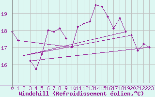 Courbe du refroidissement olien pour Bonn-Roleber