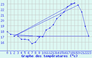 Courbe de tempratures pour Avord (18)