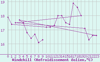 Courbe du refroidissement olien pour Ile de Groix (56)