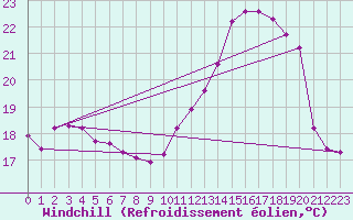 Courbe du refroidissement olien pour Saint-Germain-le-Guillaume (53)