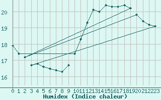 Courbe de l'humidex pour Le Mans (72)