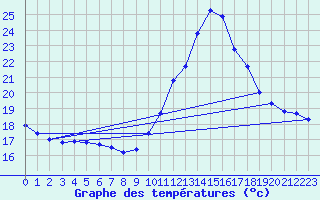 Courbe de tempratures pour Six-Fours (83)