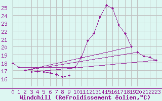 Courbe du refroidissement olien pour Six-Fours (83)