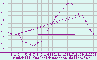 Courbe du refroidissement olien pour Nmes - Garons (30)