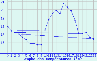 Courbe de tempratures pour Porquerolles (83)