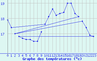 Courbe de tempratures pour Le Touquet (62)