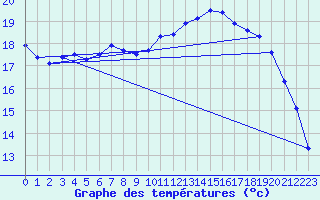 Courbe de tempratures pour Melle (Be)