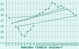 Courbe de l'humidex pour Roissy (95)