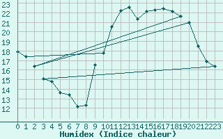 Courbe de l'humidex pour Avila - La Colilla (Esp)