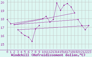 Courbe du refroidissement olien pour Pointe de Chassiron (17)