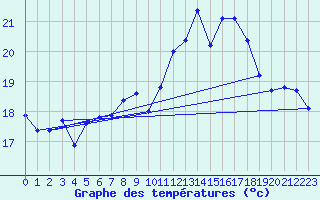 Courbe de tempratures pour Pordic (22)