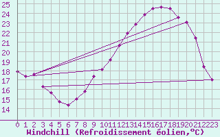 Courbe du refroidissement olien pour Epinal (88)