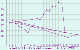 Courbe du refroidissement olien pour Sausseuzemare-en-Caux (76)