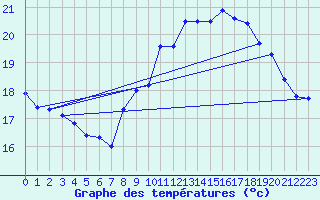 Courbe de tempratures pour Le Talut - Belle-Ile (56)