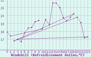 Courbe du refroidissement olien pour Belfort (90)