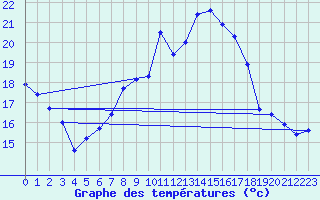 Courbe de tempratures pour Chaumont (Sw)