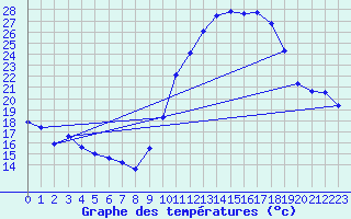 Courbe de tempratures pour Pau (64)