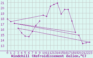 Courbe du refroidissement olien pour Bremervoerde