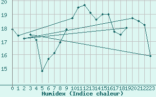 Courbe de l'humidex pour Cap Corse (2B)