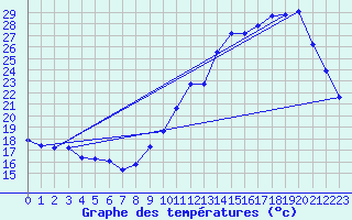 Courbe de tempratures pour Saffr (44)