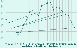 Courbe de l'humidex pour London / Heathrow (UK)