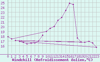 Courbe du refroidissement olien pour Saint-Philbert-sur-Risle (27)