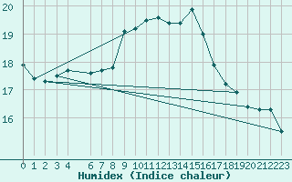 Courbe de l'humidex pour Isle Of Portland