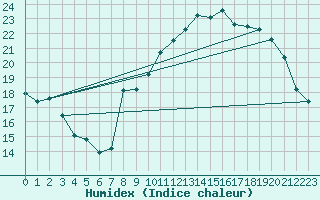 Courbe de l'humidex pour Lorient (56)