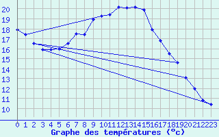 Courbe de tempratures pour Napf (Sw)