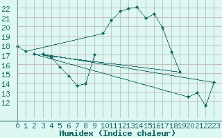 Courbe de l'humidex pour Sant Quint - La Boria (Esp)