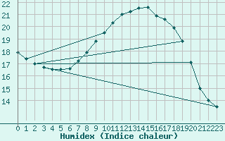 Courbe de l'humidex pour Shawbury