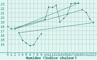 Courbe de l'humidex pour Orschwiller (67)