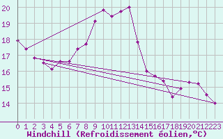 Courbe du refroidissement olien pour Colmar (68)