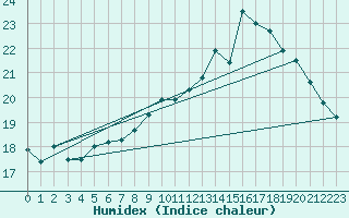 Courbe de l'humidex pour Hyres (83)