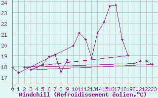 Courbe du refroidissement olien pour Baja