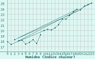 Courbe de l'humidex pour Figueras de Castropol
