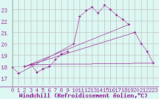 Courbe du refroidissement olien pour Agard